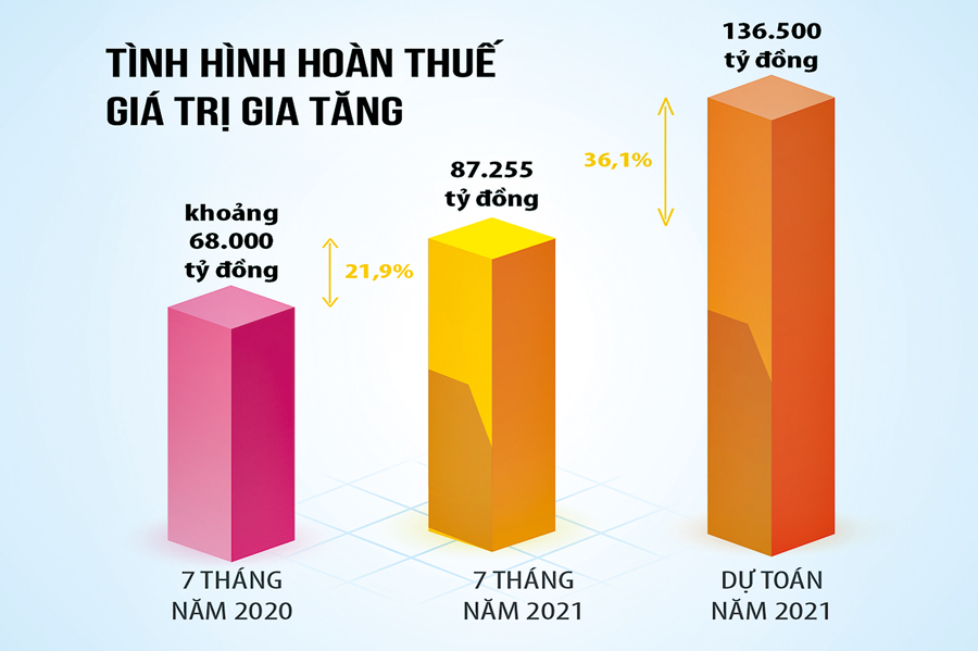 Bài 3: Giải pháp mạnh để chống thất thu tiền hoàn thuế giá trị gia tăng