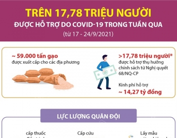 Inforgraphic: Trên 17,78 triệu người được hỗ trợ do COVID-19 trong tuần từ 17 - 24/9/2021