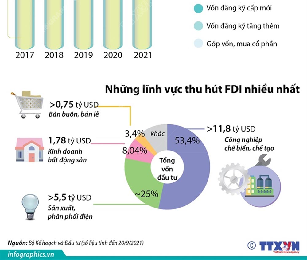 Thu hút FDI đạt hơn 22 tỷ USD trong 9 tháng năm 2021