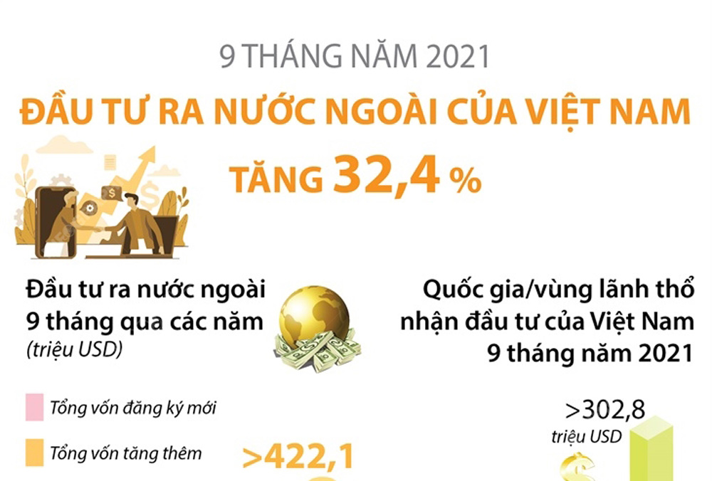 9 tháng năm 2021, đầu tư của Việt Nam ra nước ngoài tăng 32,4%