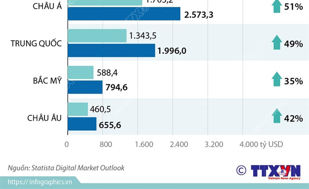 Những thị trường thương mại điện tử phát triển nhanh nhất toàn cầu