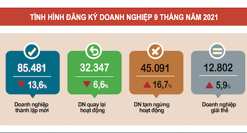 Sức chống chịu của doanh nghiệp tiếp tục suy giảm