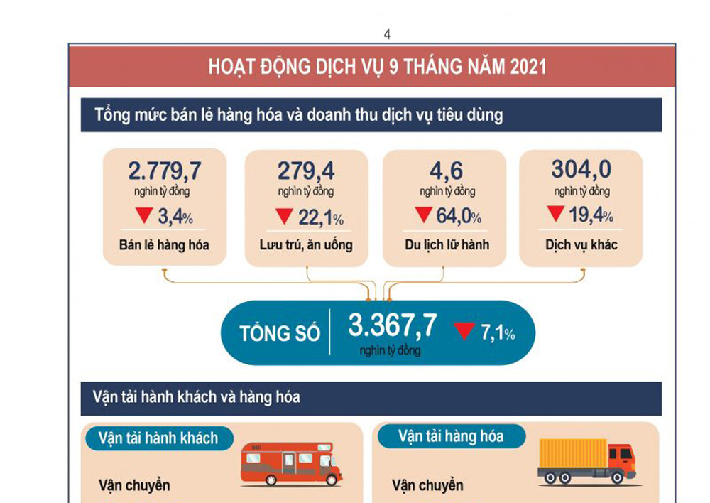 Infographic: Hoạt động dịch vụ 9 tháng năm 2021