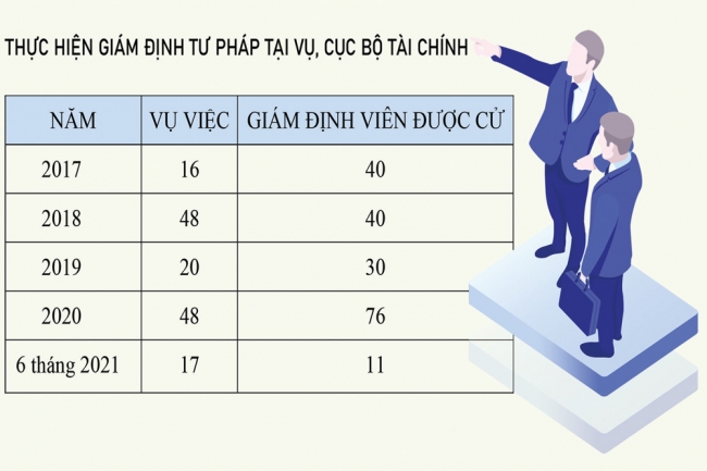 giam dinh tu phap linh vuc tai chinh gop phan nang cao hieu qua quan ly