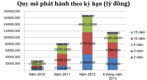 Thị trường trái phiếu chính phủ: Tăng trưởng mạnh sau 4 năm