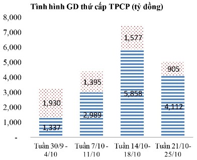 Thị trường trái phiếu: Nhà đầu tư ngoại đã quay lại mua ròng nhẹ