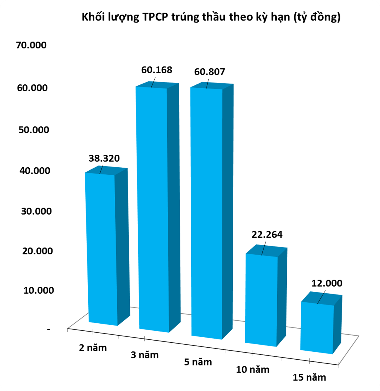 Trái phiếu tuần 6