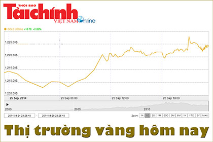 Giá vàng SJC tiếp tục tăng thêm 110 ngàn đồng/lượng