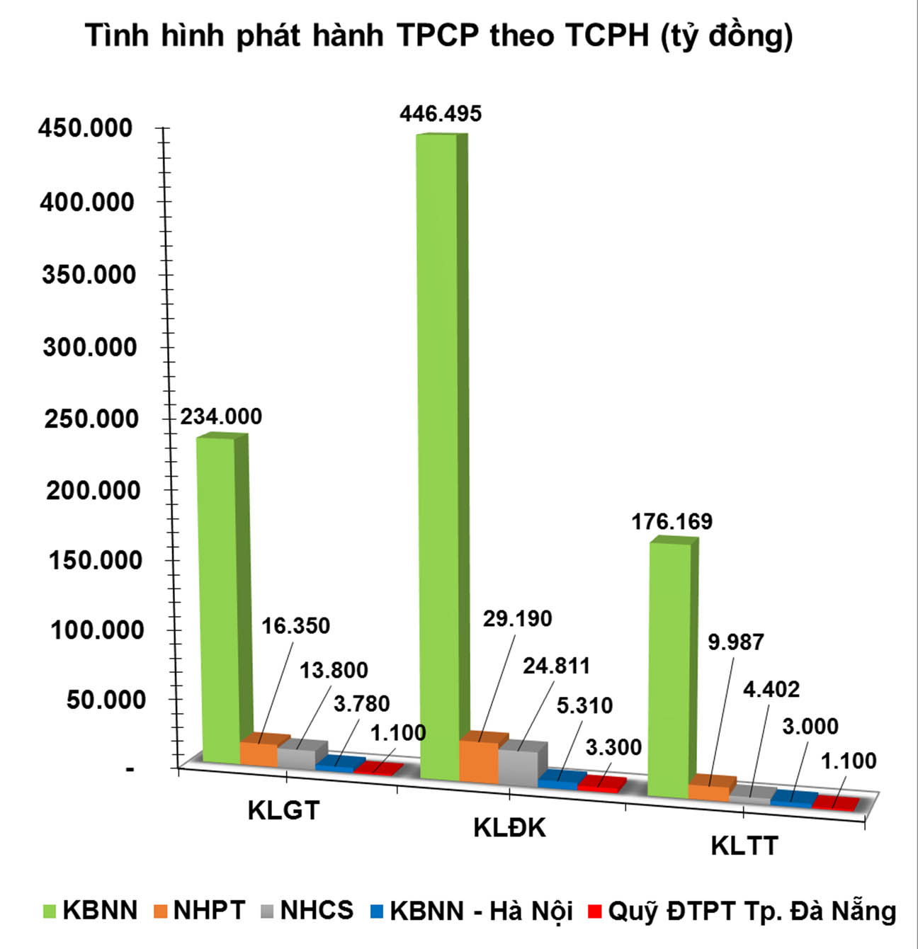 Trái phiếu tuần 13