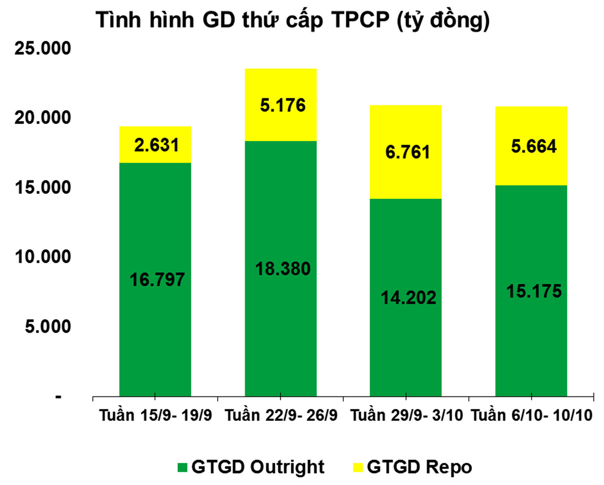 giao dịch trái phieu chinh phu thu cap