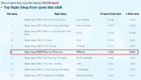 gpbank dung thu 630 top ngan hang duoc quan tam nhat