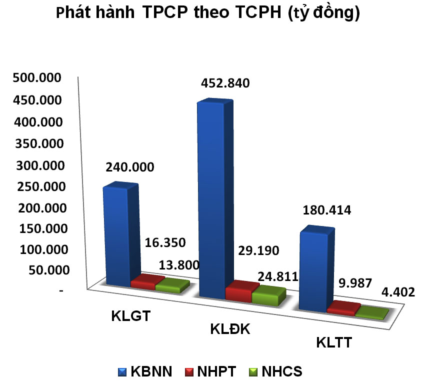 Thị trường TPCP sơ cấp