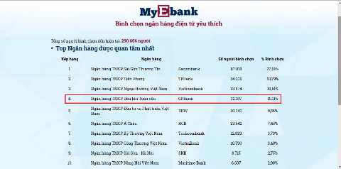 gpbank vuon len thu 4 top ngan hang dien tu yeu thich