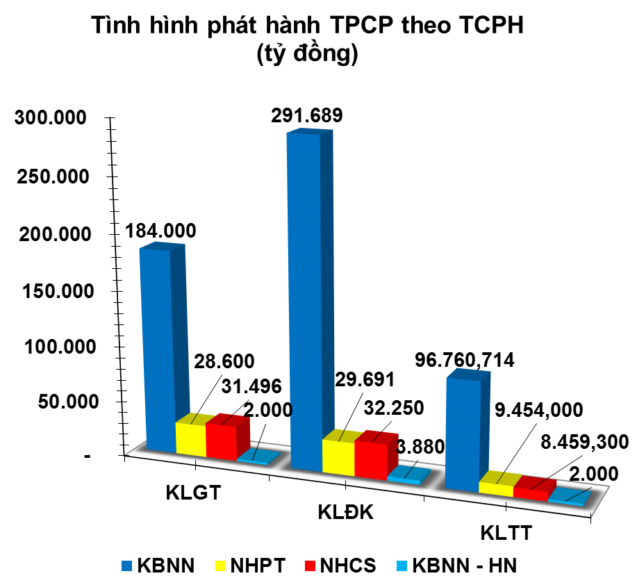 Trái phiếu tuần: Áp lực huy động giảm bớt trong ngắn hạn