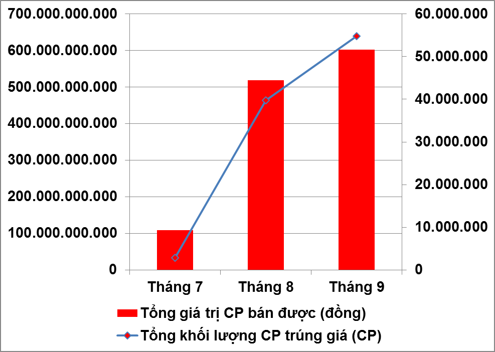 Quý III, trên 80% doanh nghiệp đấu giá đạt 100% trên HNX