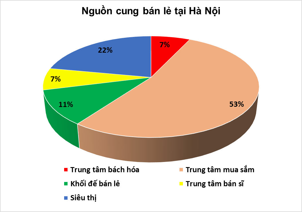 Hà Nội: Giá thuê mặt bằng bán lẻ giảm trong quý III