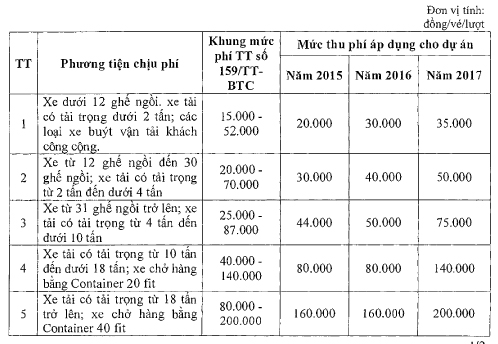 Đề xuất tăng phí qua Trạm thu phí Mỹ Lộc, Nam Định