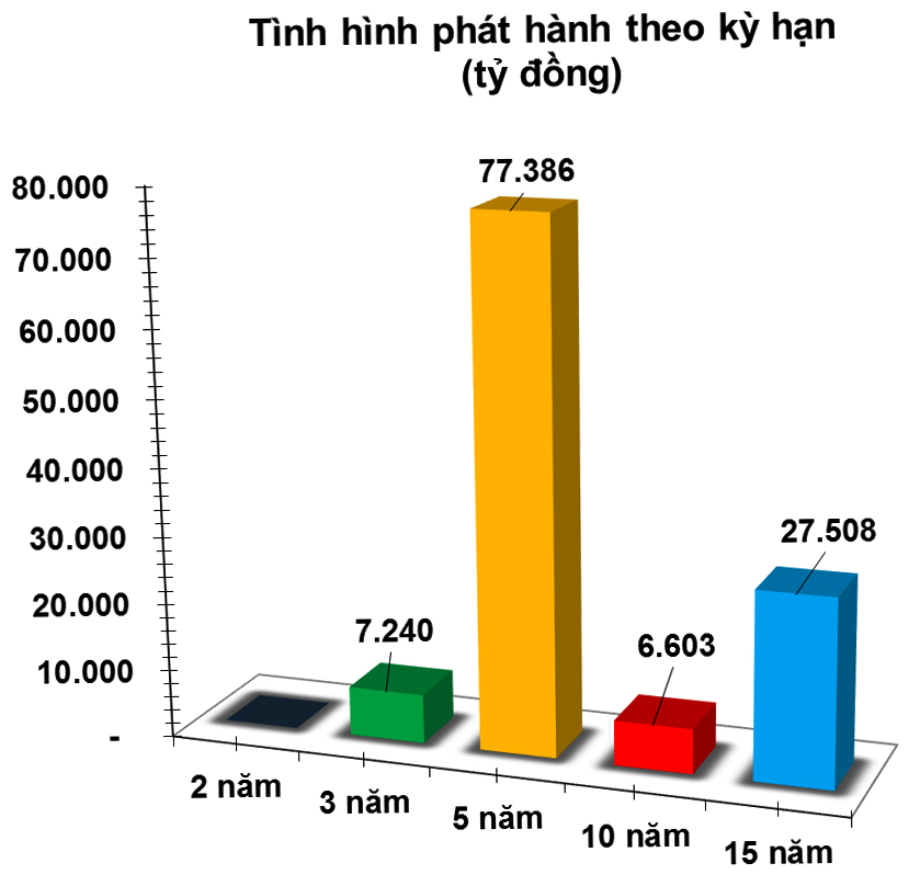 Trái phiếu tuần: Dự báo lãi suất kỳ hạn 5 năm ổn định trong vài tuần tới