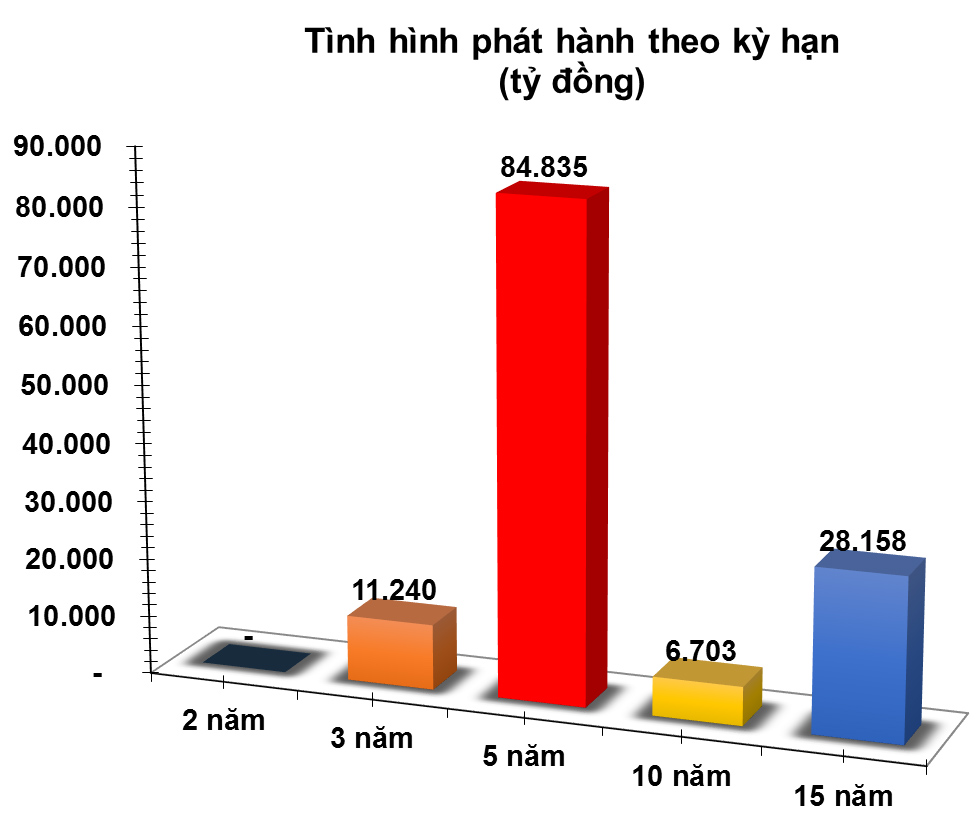 Trái phiếu tuần: Nguồn cung ‘khủng’