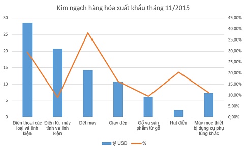 Xuất khẩu 11 tháng tăng trưởng 8,3%