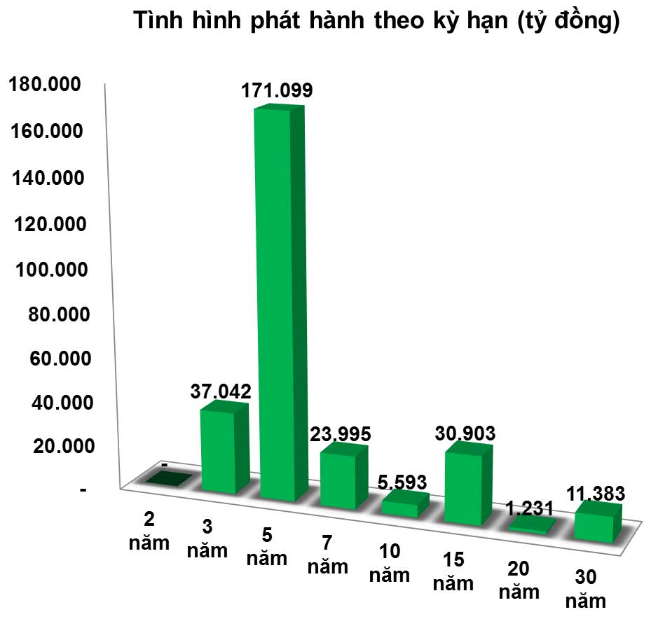 Trái phiếu: Bất ngờ khi giao dịch thứ cấp bùng nổ