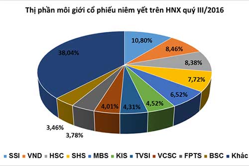 thị phần môi giới HNX quý III/2016