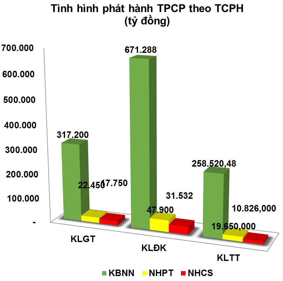 huy động trái phiếu