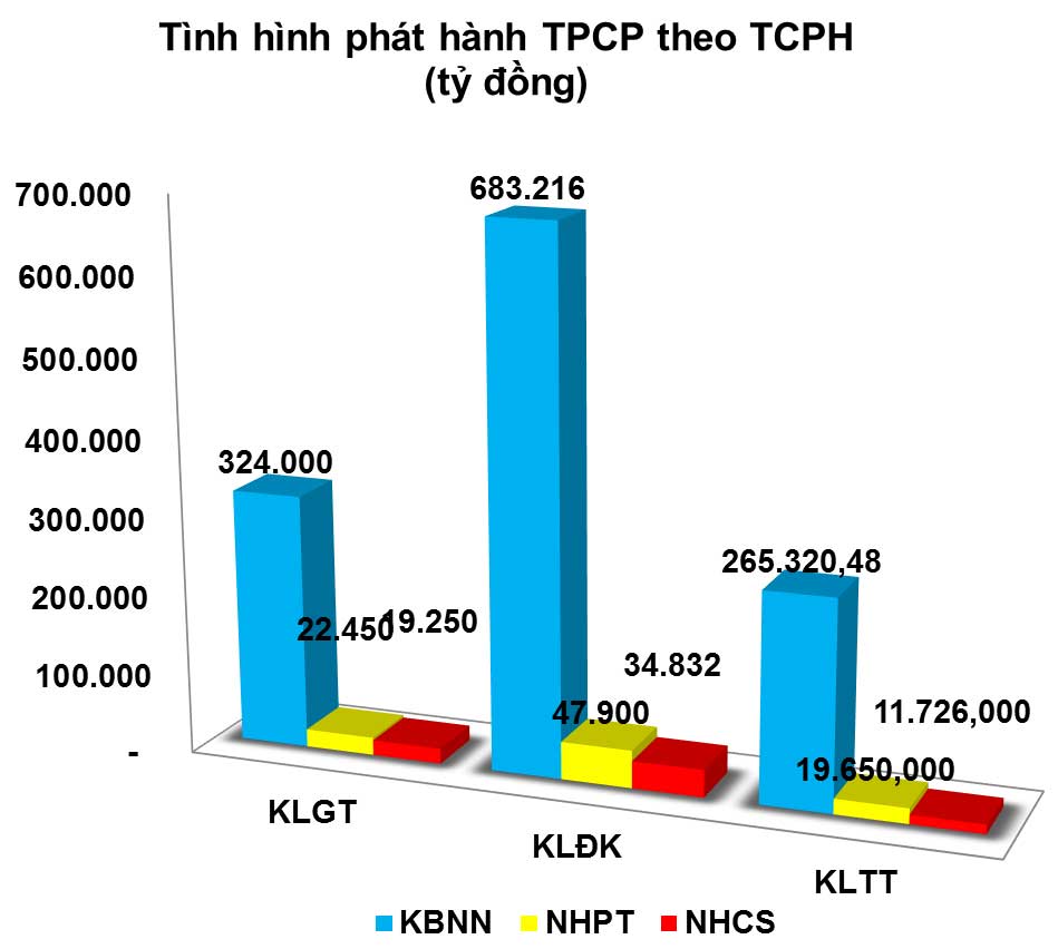 Trái phiếu: Khối ngoại bán ròng khá mạnh trên thứ cấp