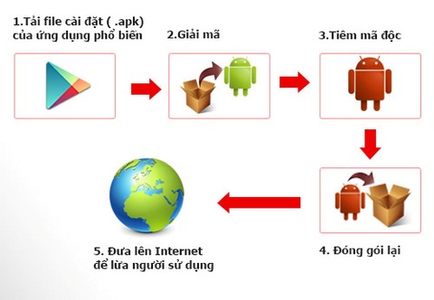 Cảnh báo nguy cơ bị đánh cắp tài khoản ngân hàng trên điện thoại