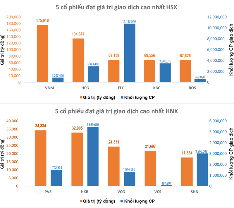 Biểu đồ giao dịch chứng khoán 25-10