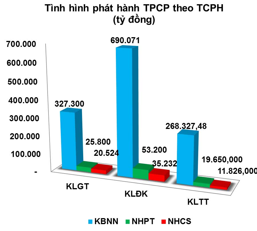 Trái phiếu: Giá trị giao dịch thứ cấp lập ‘đỉnh’ mới