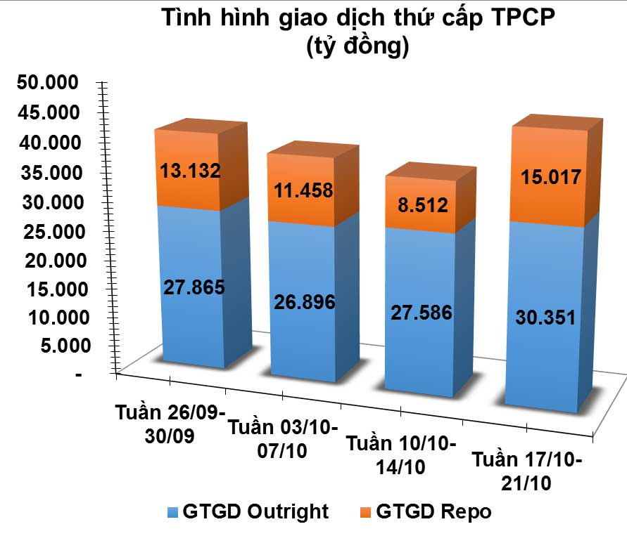 giao dịch trái phiếu