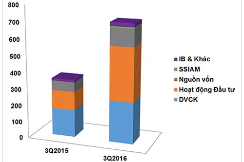 SSI: Doanh thu 9 tháng hoàn thành 120% kế hoạch năm