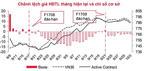 Phái sinh: Cơ hội bán ở vùng giá cao sẽ tiếp tục?