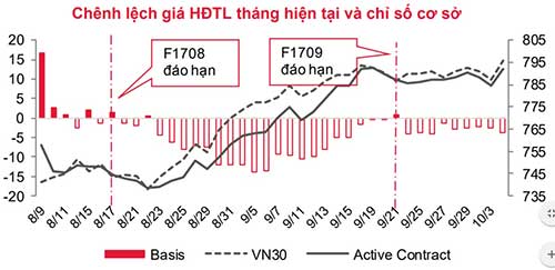 Phái sinh: Chờ đợi các tín hiệu rõ hơn