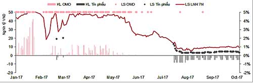 Lãi suất liên ngân hàng biến động không đáng kể