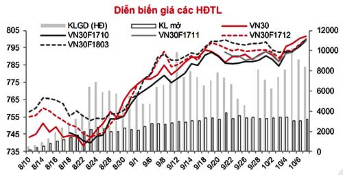 Phái sinh: Chỉ số VN30 có khả năng dao động mạnh