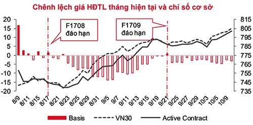 Khả năng cung giá cao phái sinh sẽ tăng lên