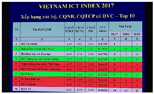 BHXH Việt Nam đứng thứ 2 trong Vietnam ICT Index 2017