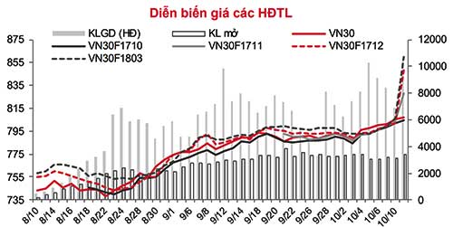 Khả năng giá hợp đồng chứng khoán phái sinh giảm trở lại