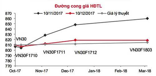 Phái sinh: Có thể tiếp tục nắm giữ vị thế mua