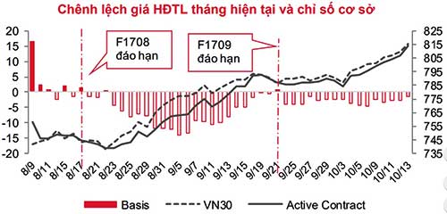 Chứng khoán phái sinh: Theo dõi chặt chẽ để chốt lời các vị thế mua