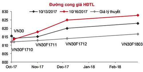 Phái sinh: Nên giữ nguyên chiến lược chốt lời ngay trong phiên