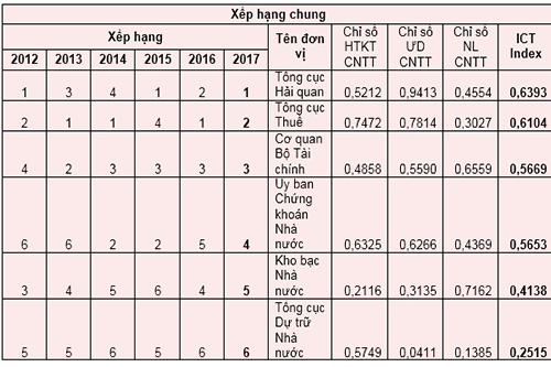 Công bố bảng xếp hạng ICT index ngành Tài chính