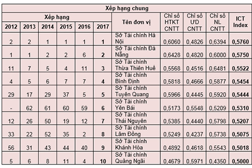 ict index