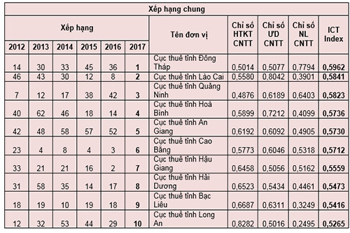 ict index