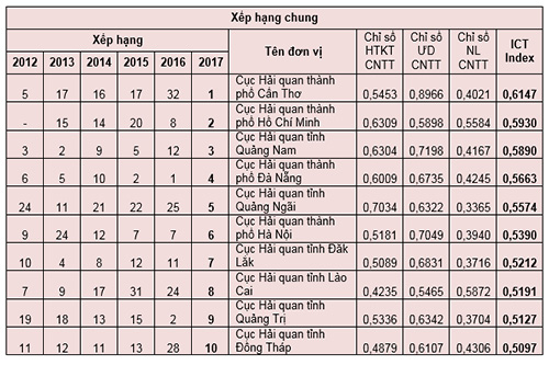 ict index