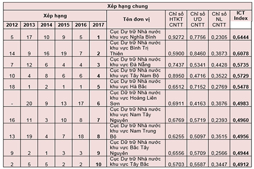 ict index