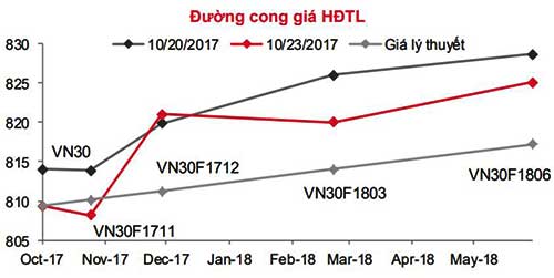 Phái sinh: Vị thế mua chỉ nên kích hoạt nếu giữ vững vùng 803,04