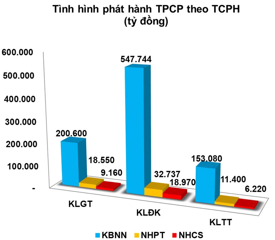 Trái phiếu: Sức cầu tiếp tục cải thiện tích cực